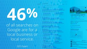 46 percent of all searches on Google are for a local business or local service.