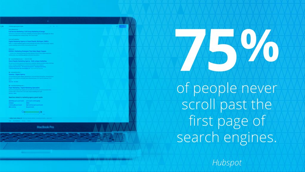 75 percent of people never scroll past the first page of search engines.